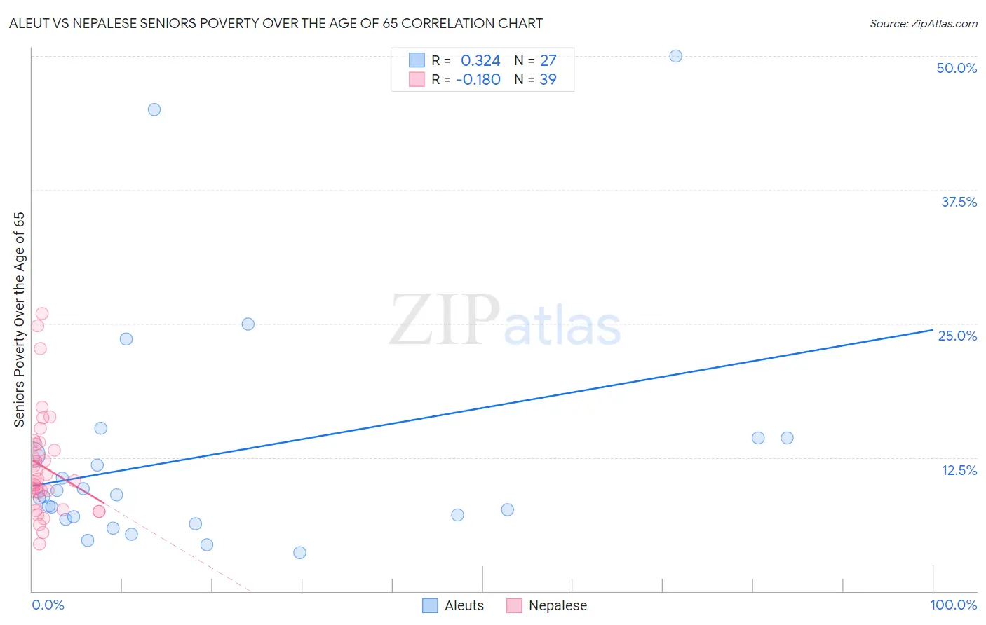 Aleut vs Nepalese Seniors Poverty Over the Age of 65