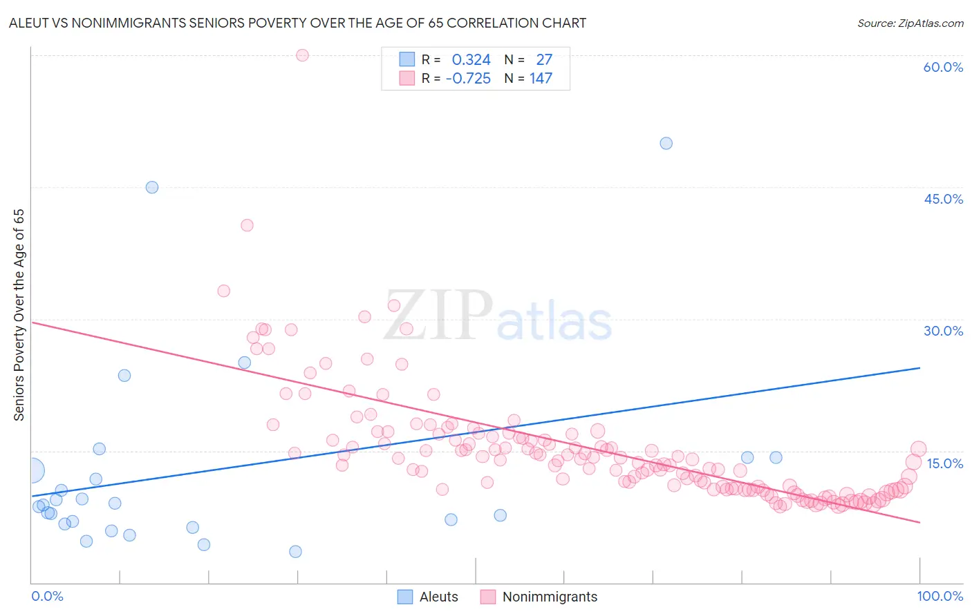 Aleut vs Nonimmigrants Seniors Poverty Over the Age of 65