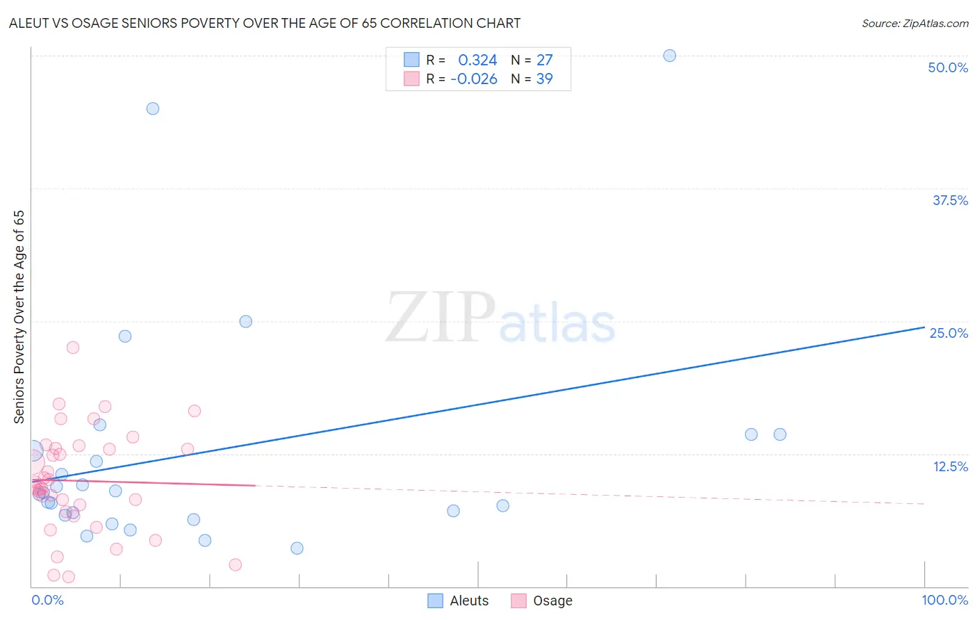 Aleut vs Osage Seniors Poverty Over the Age of 65