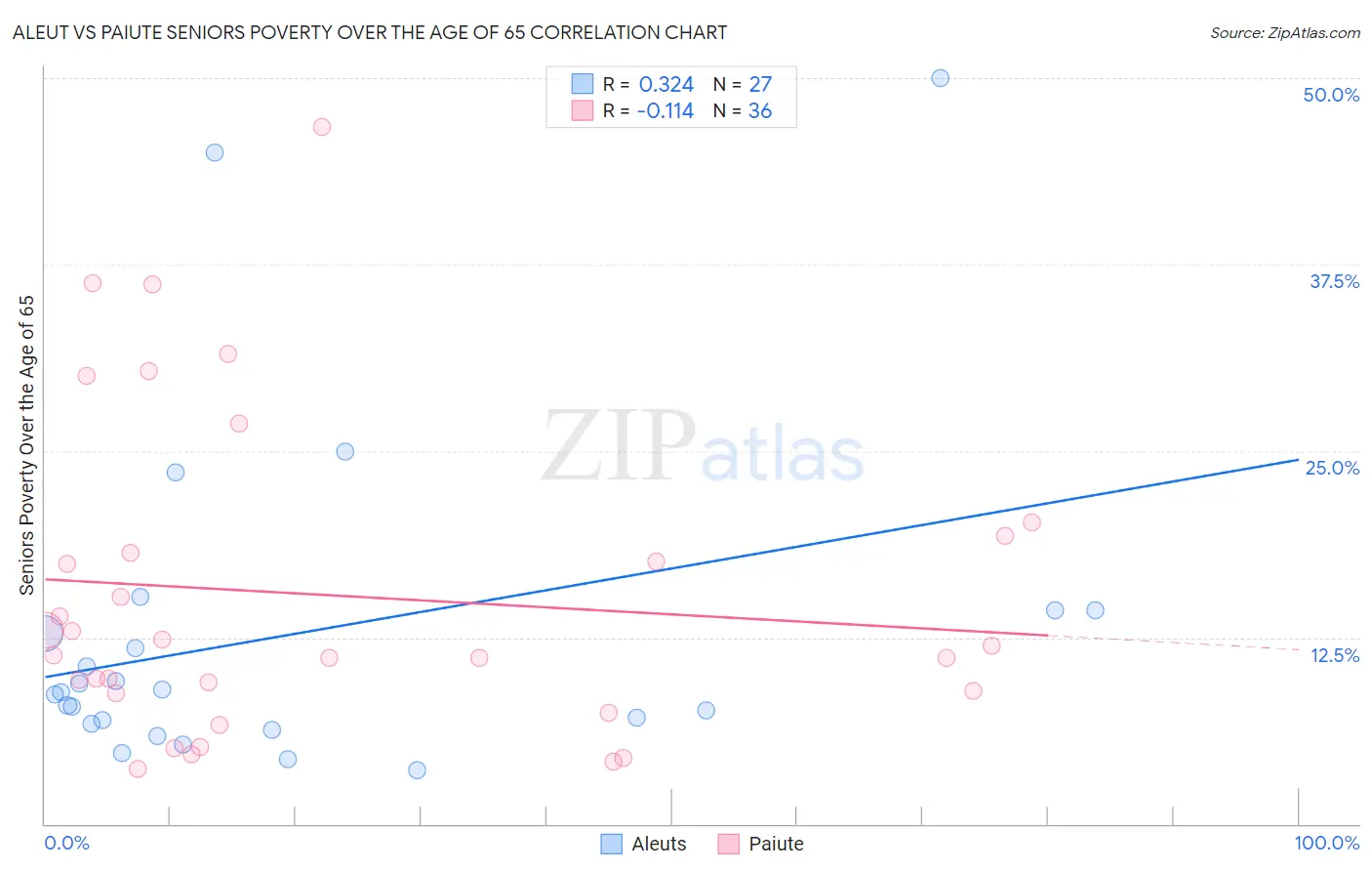 Aleut vs Paiute Seniors Poverty Over the Age of 65