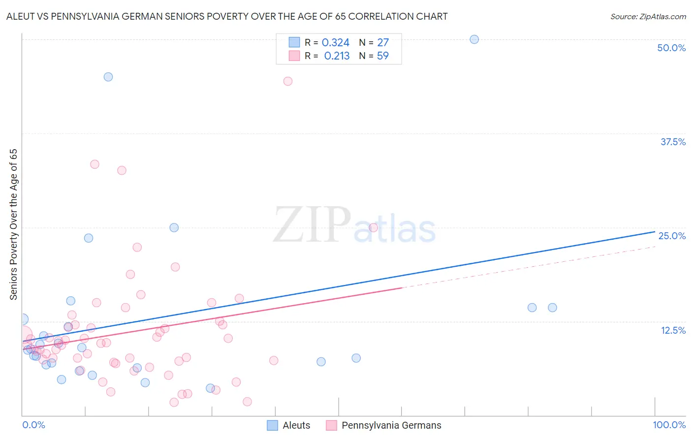 Aleut vs Pennsylvania German Seniors Poverty Over the Age of 65