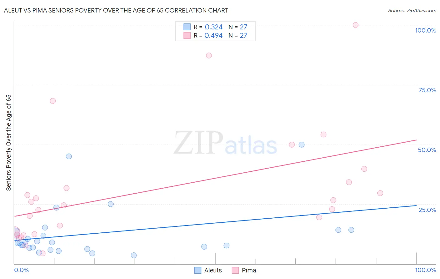 Aleut vs Pima Seniors Poverty Over the Age of 65