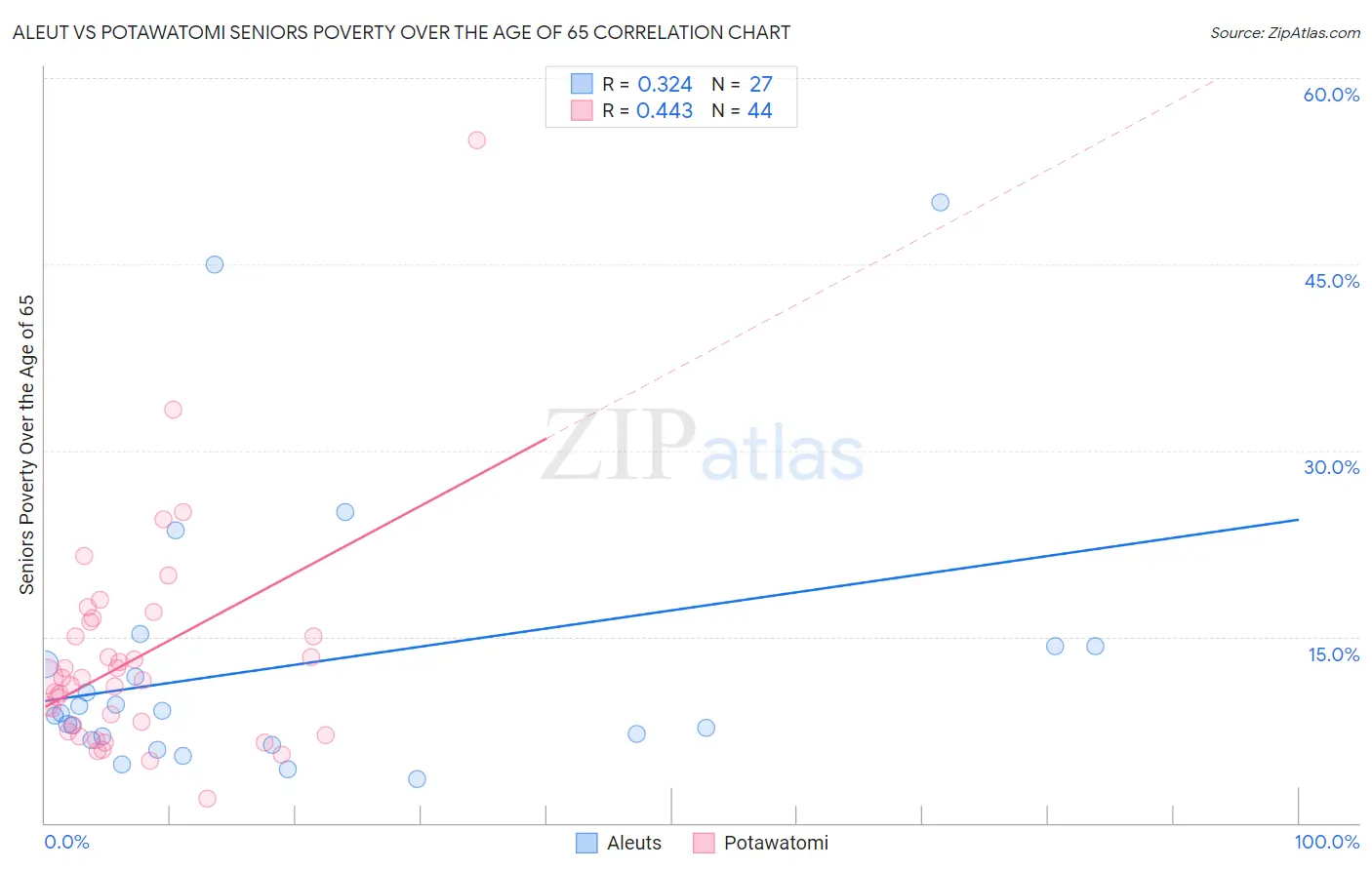 Aleut vs Potawatomi Seniors Poverty Over the Age of 65