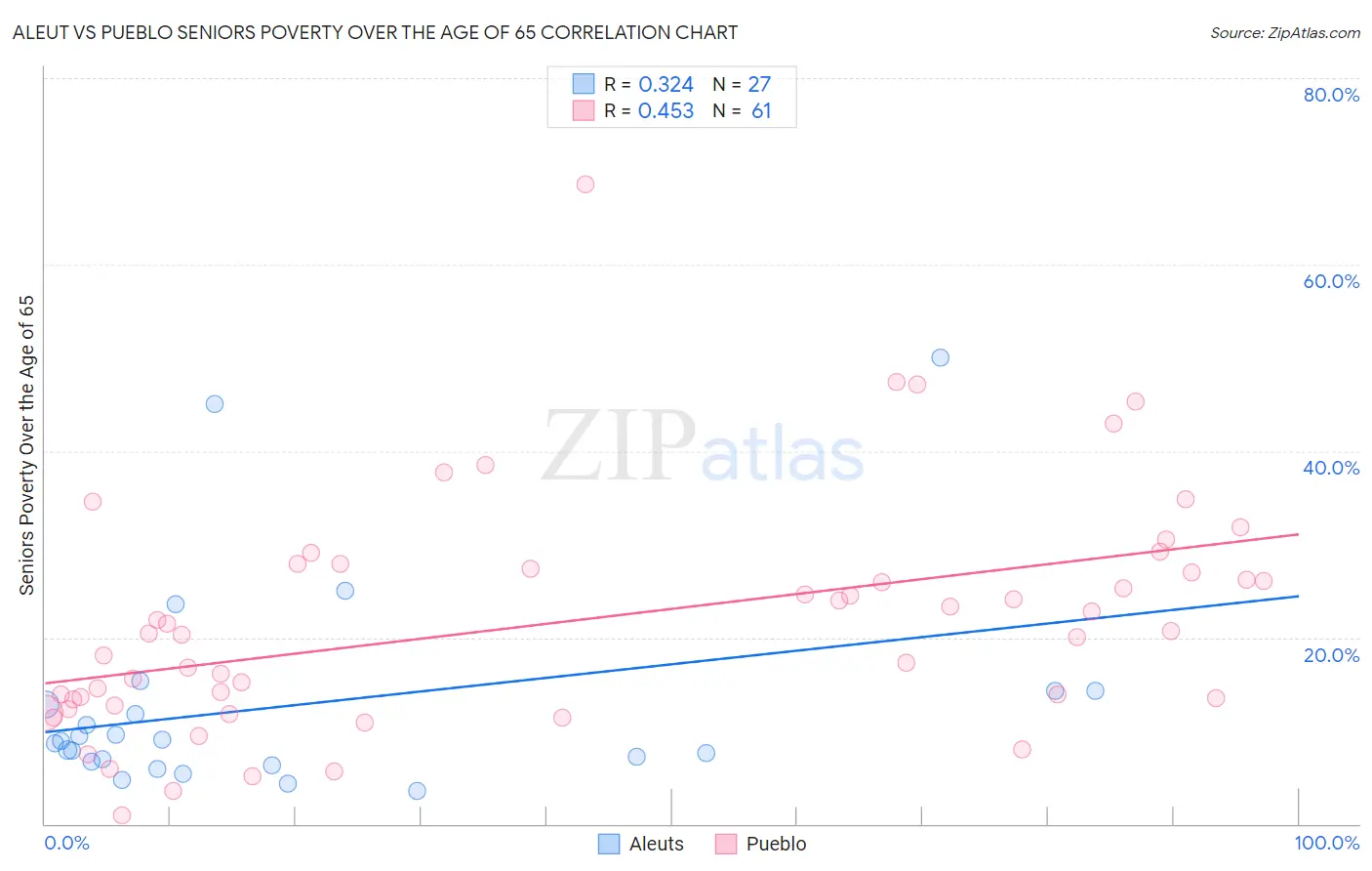 Aleut vs Pueblo Seniors Poverty Over the Age of 65