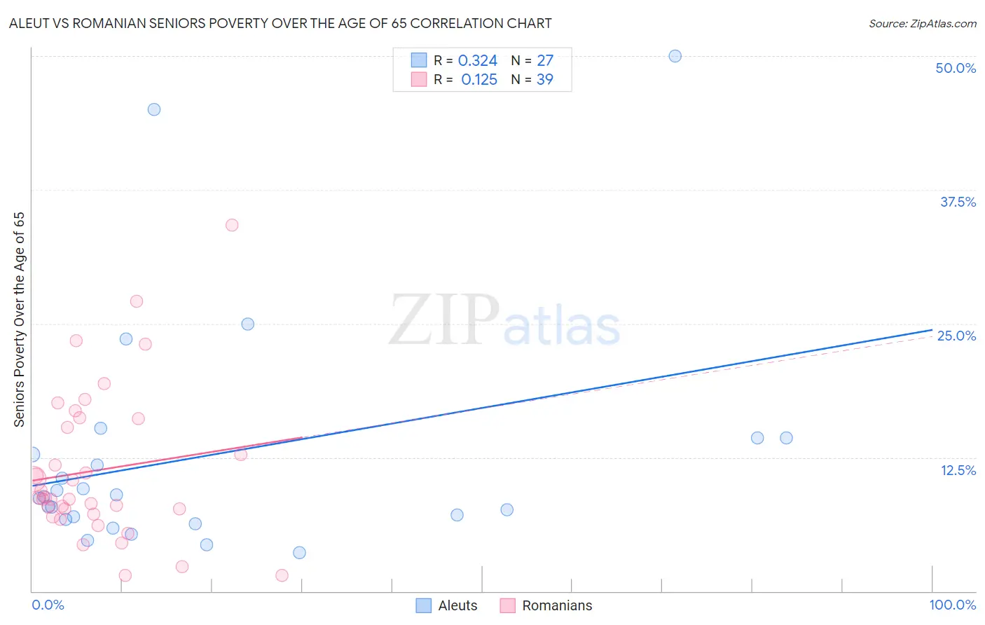 Aleut vs Romanian Seniors Poverty Over the Age of 65