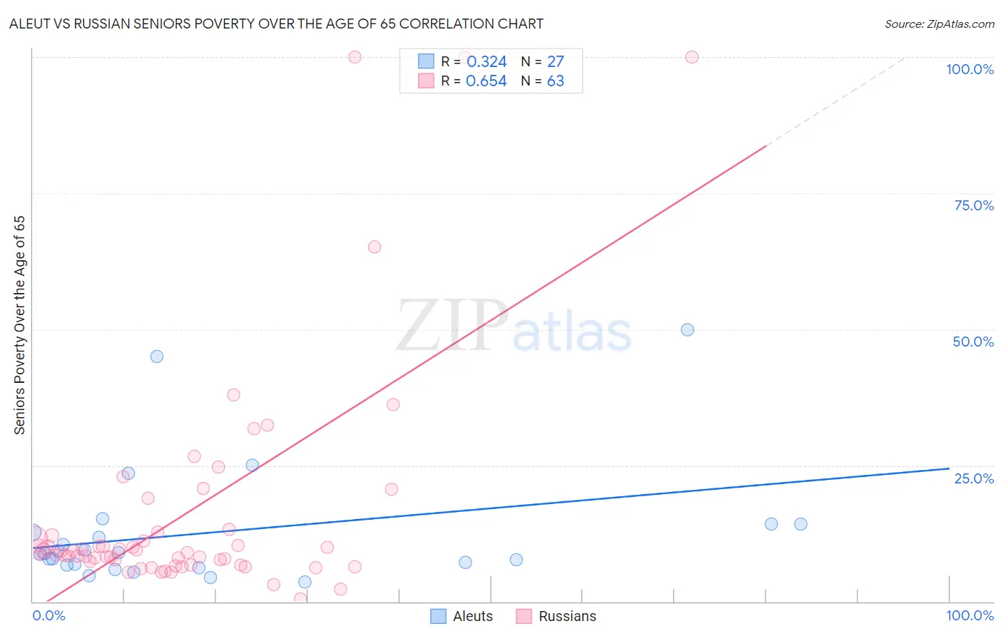 Aleut vs Russian Seniors Poverty Over the Age of 65