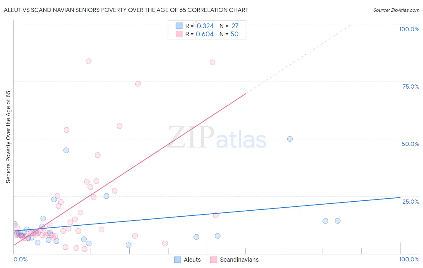 Aleut vs Scandinavian Seniors Poverty Over the Age of 65