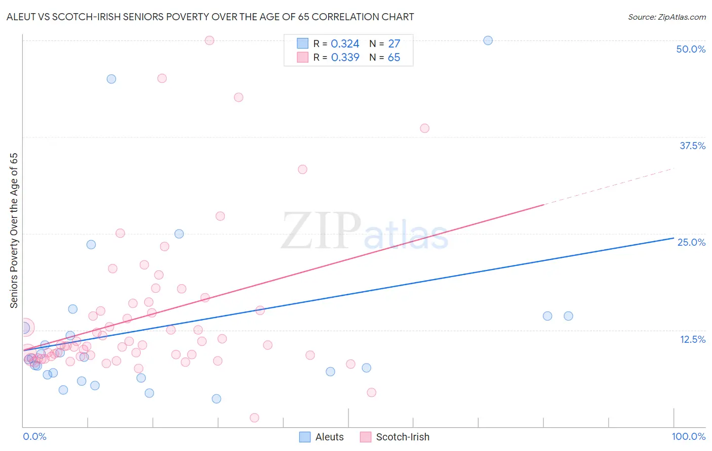Aleut vs Scotch-Irish Seniors Poverty Over the Age of 65