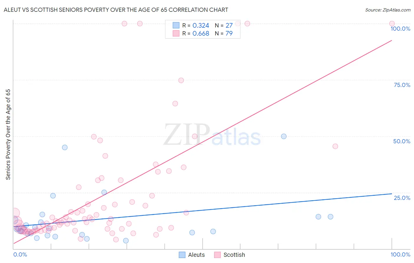 Aleut vs Scottish Seniors Poverty Over the Age of 65