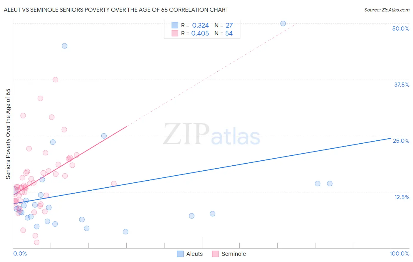 Aleut vs Seminole Seniors Poverty Over the Age of 65