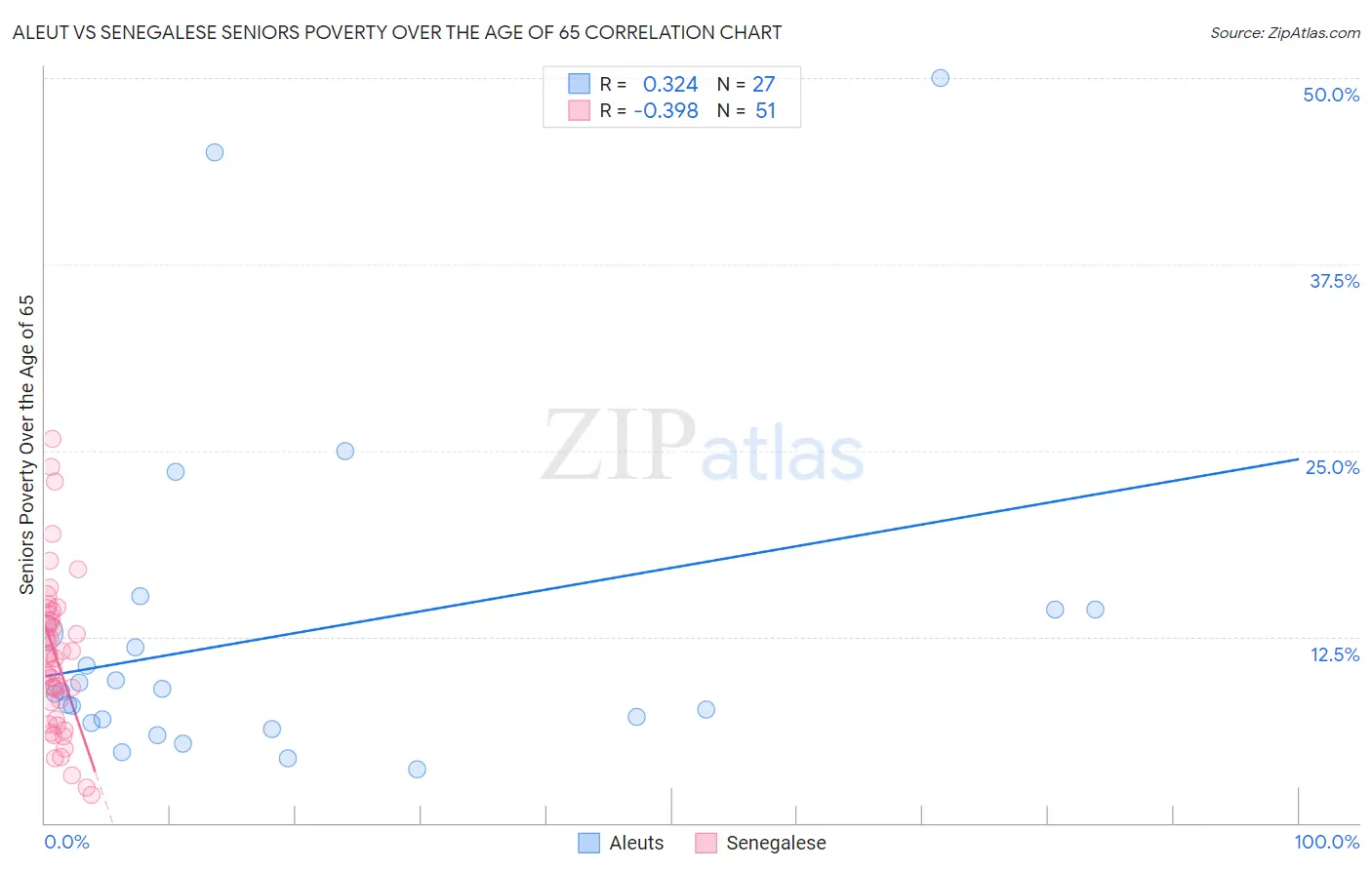 Aleut vs Senegalese Seniors Poverty Over the Age of 65