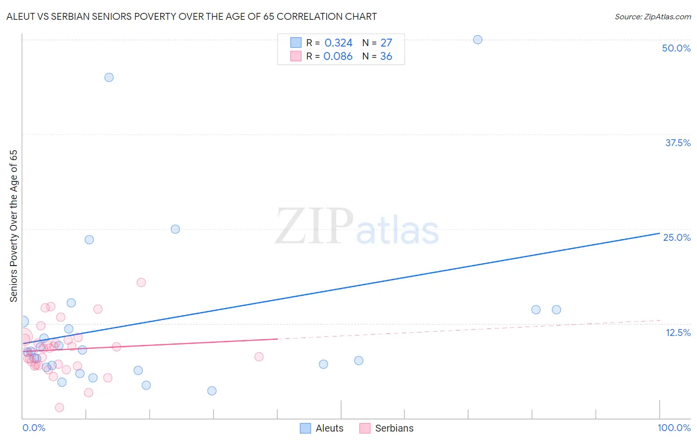 Aleut vs Serbian Seniors Poverty Over the Age of 65