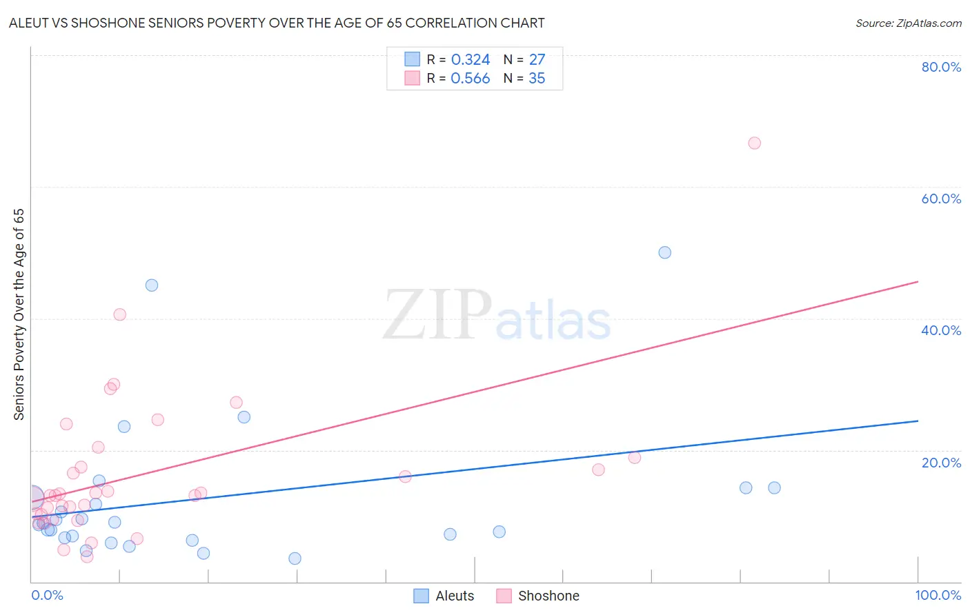 Aleut vs Shoshone Seniors Poverty Over the Age of 65
