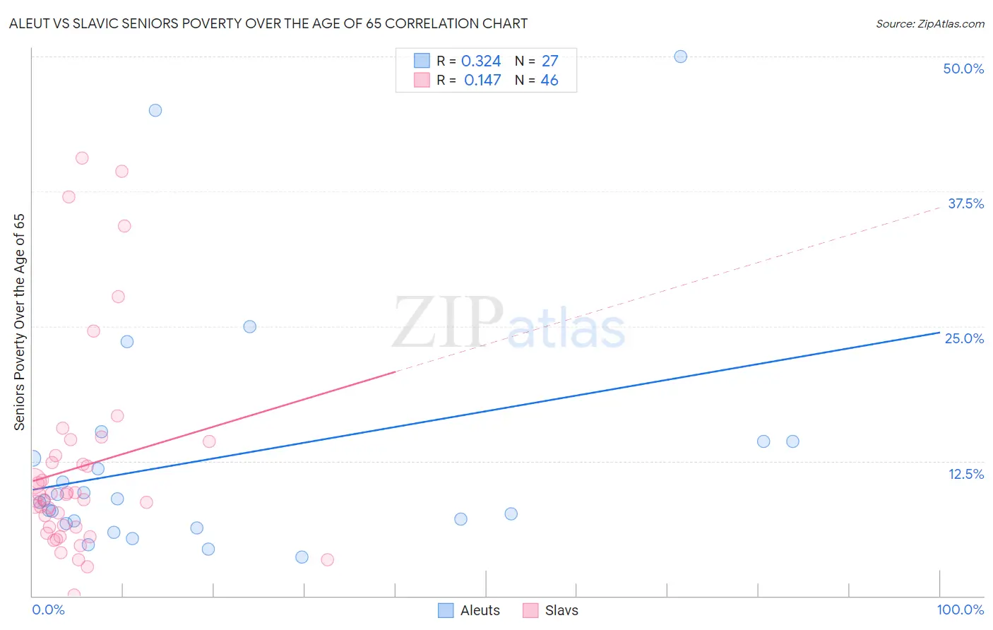 Aleut vs Slavic Seniors Poverty Over the Age of 65