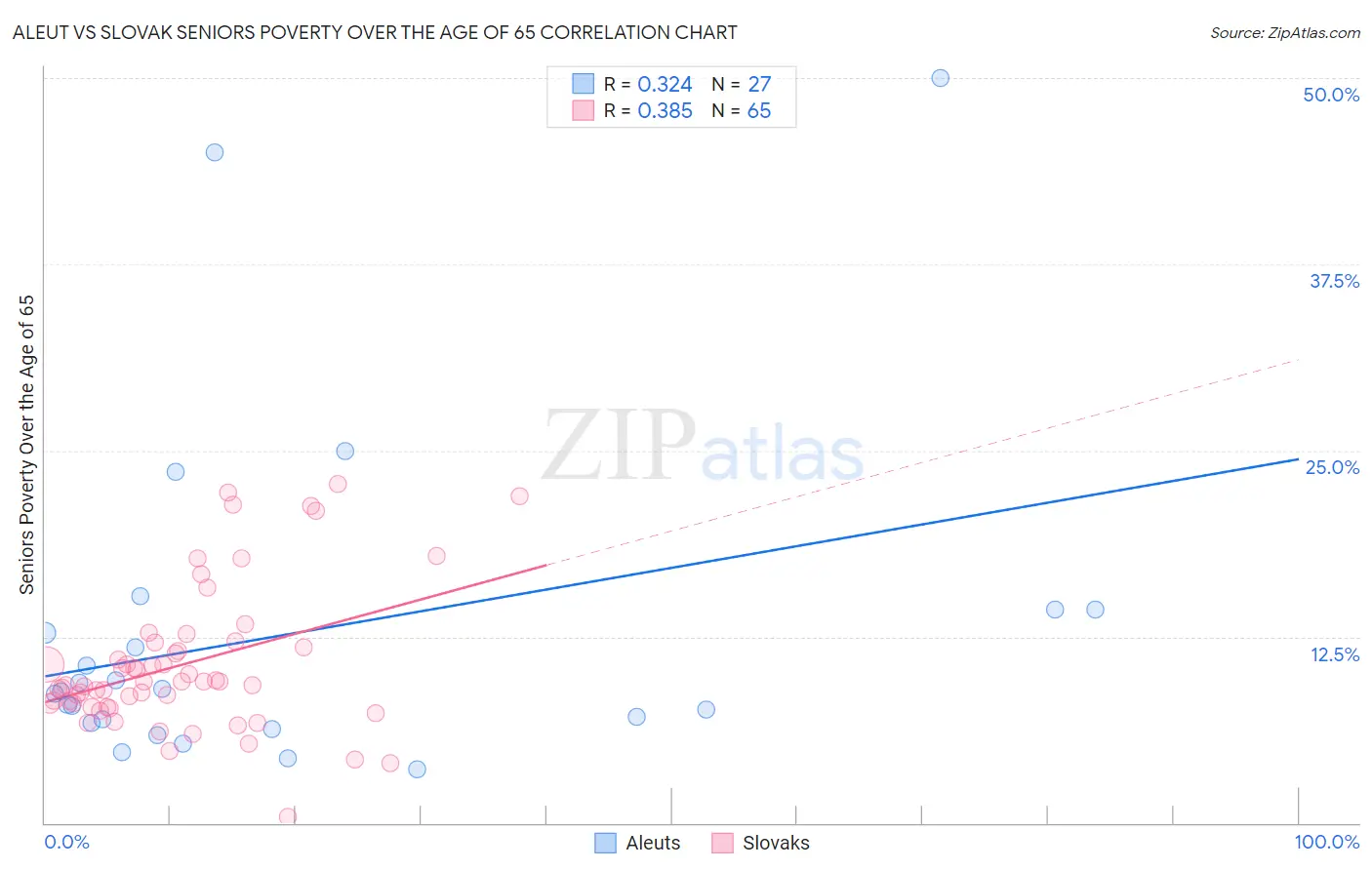 Aleut vs Slovak Seniors Poverty Over the Age of 65