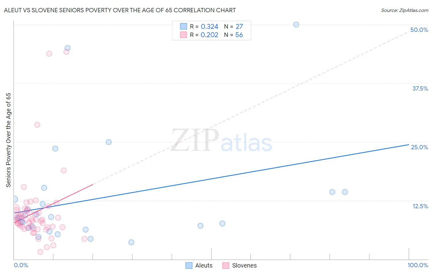 Aleut vs Slovene Seniors Poverty Over the Age of 65