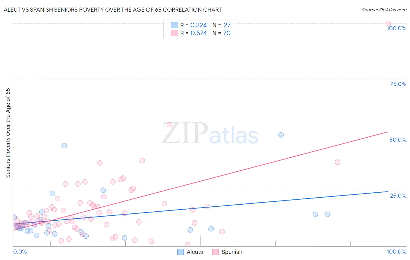 Aleut vs Spanish Seniors Poverty Over the Age of 65