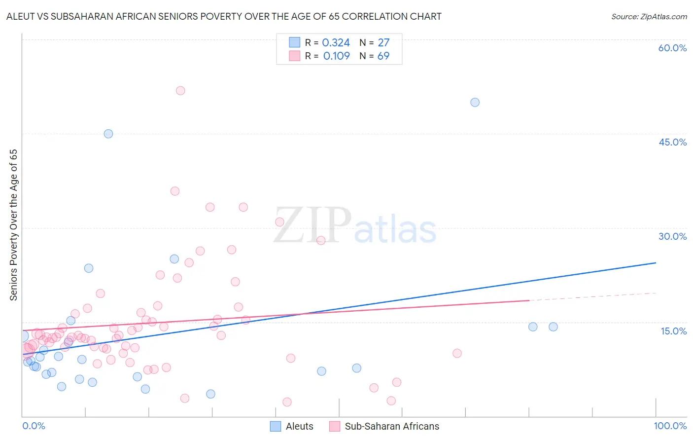 Aleut vs Subsaharan African Seniors Poverty Over the Age of 65
