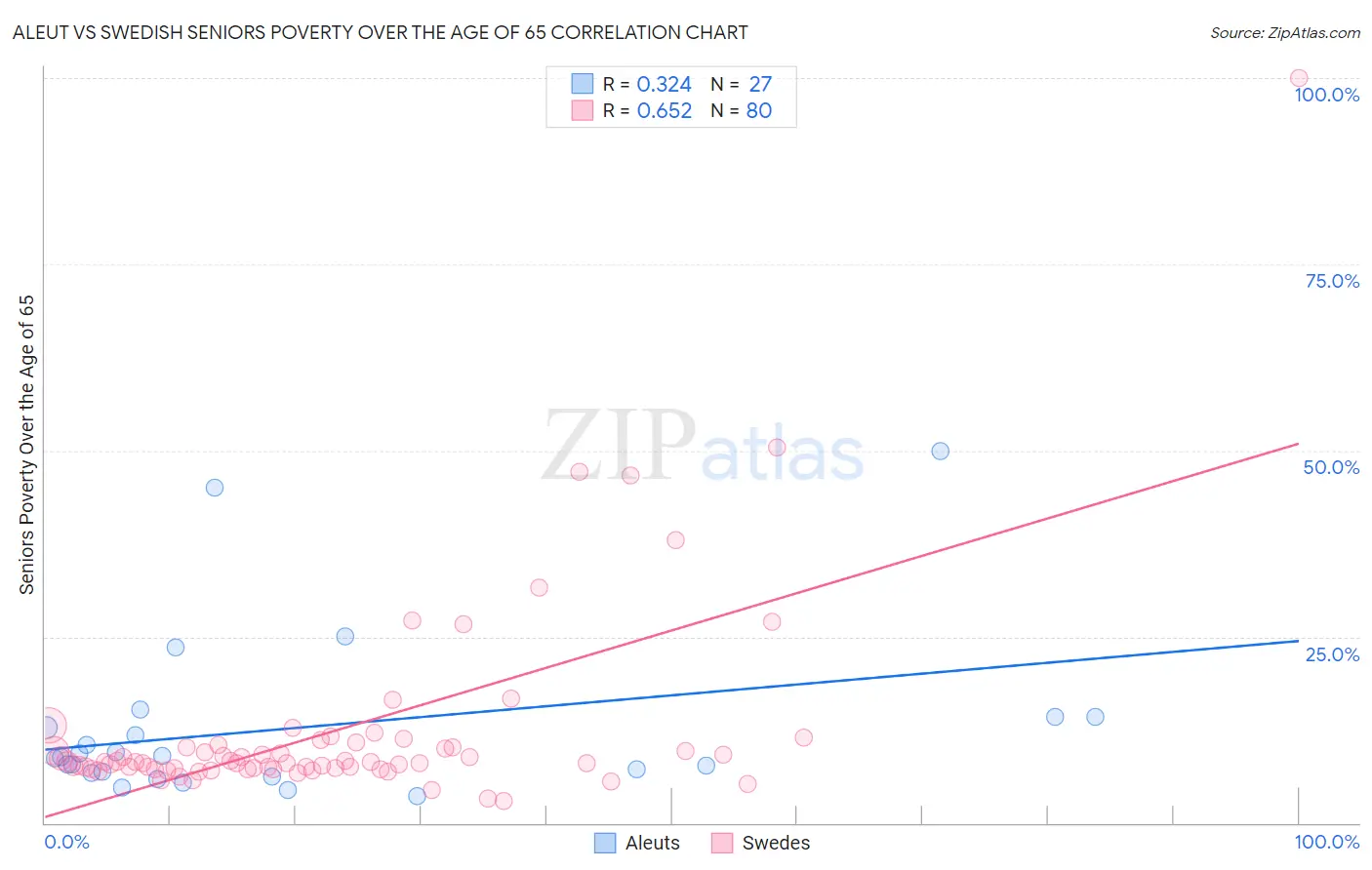 Aleut vs Swedish Seniors Poverty Over the Age of 65