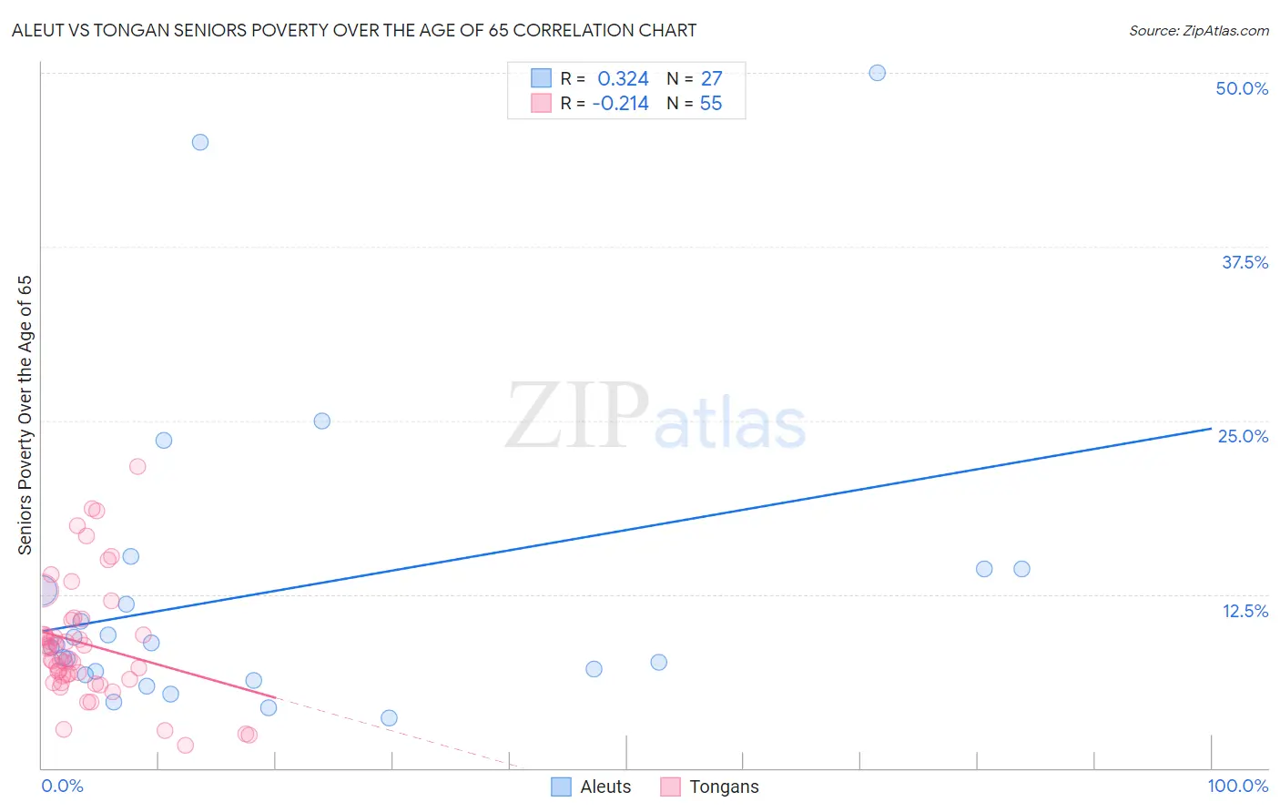 Aleut vs Tongan Seniors Poverty Over the Age of 65