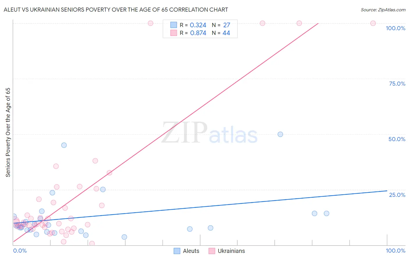 Aleut vs Ukrainian Seniors Poverty Over the Age of 65