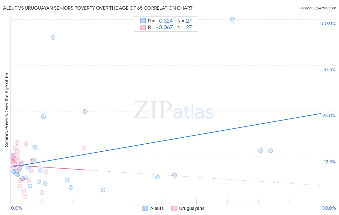 Aleut vs Uruguayan Seniors Poverty Over the Age of 65
