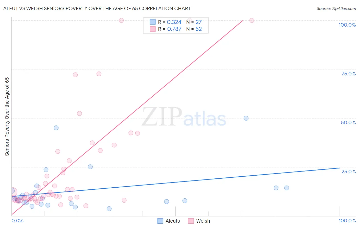 Aleut vs Welsh Seniors Poverty Over the Age of 65