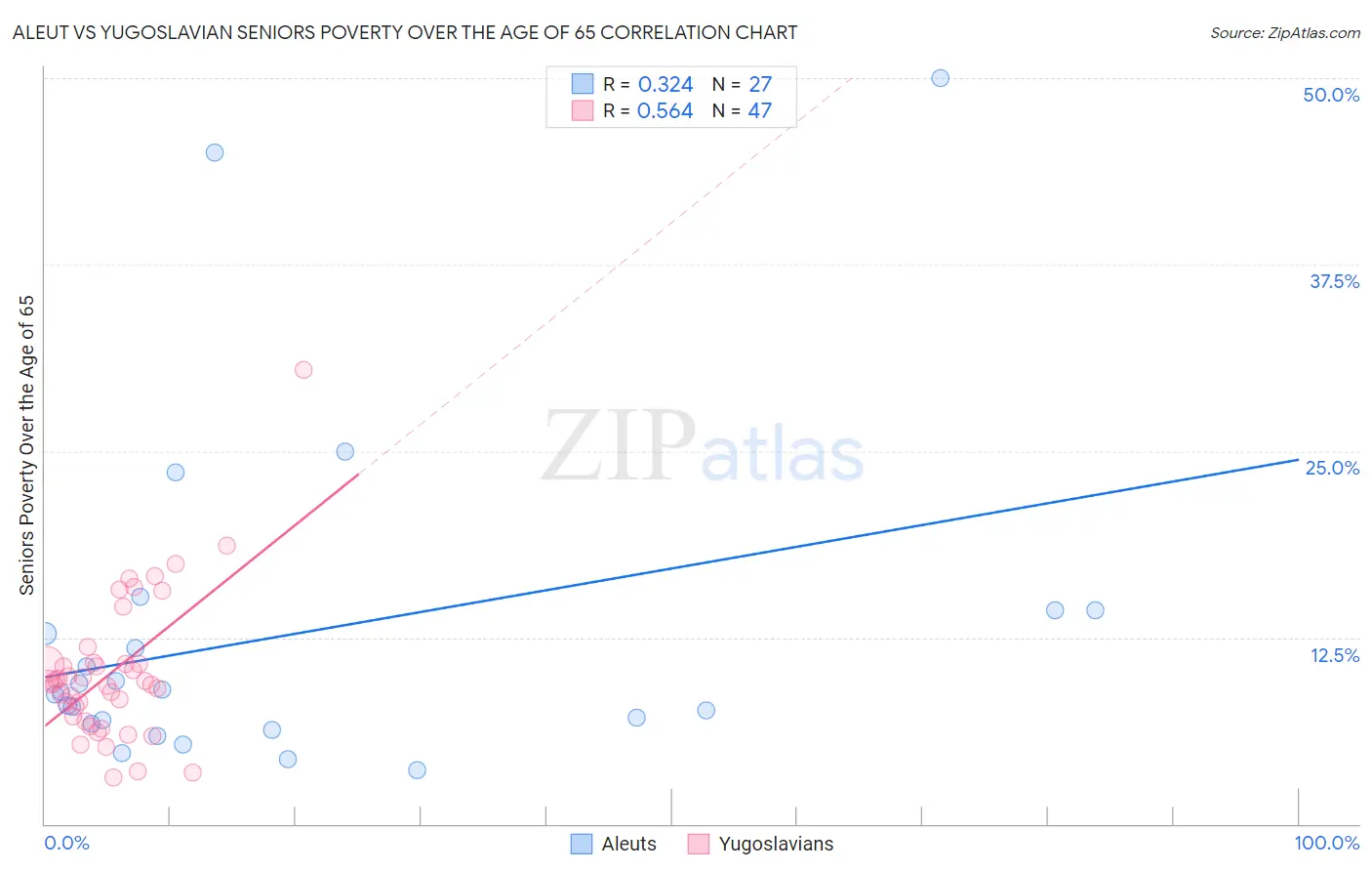 Aleut vs Yugoslavian Seniors Poverty Over the Age of 65