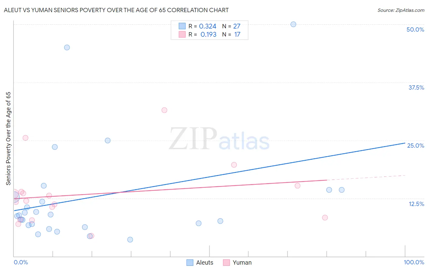 Aleut vs Yuman Seniors Poverty Over the Age of 65