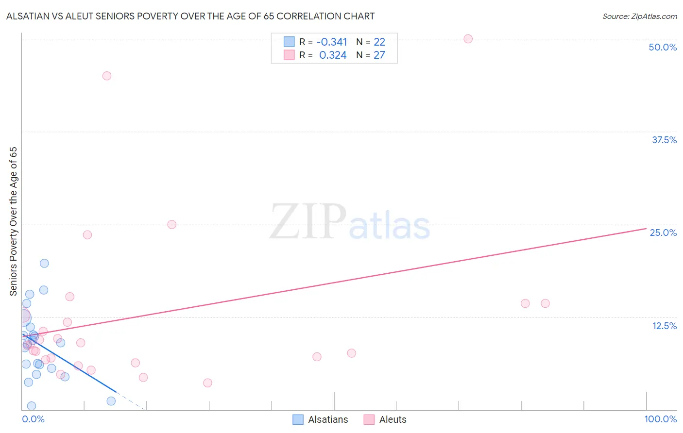 Alsatian vs Aleut Seniors Poverty Over the Age of 65