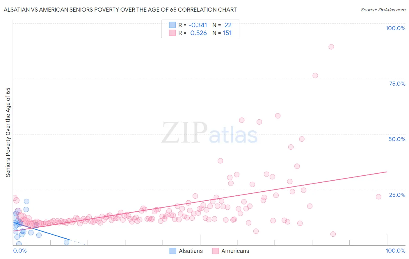 Alsatian vs American Seniors Poverty Over the Age of 65