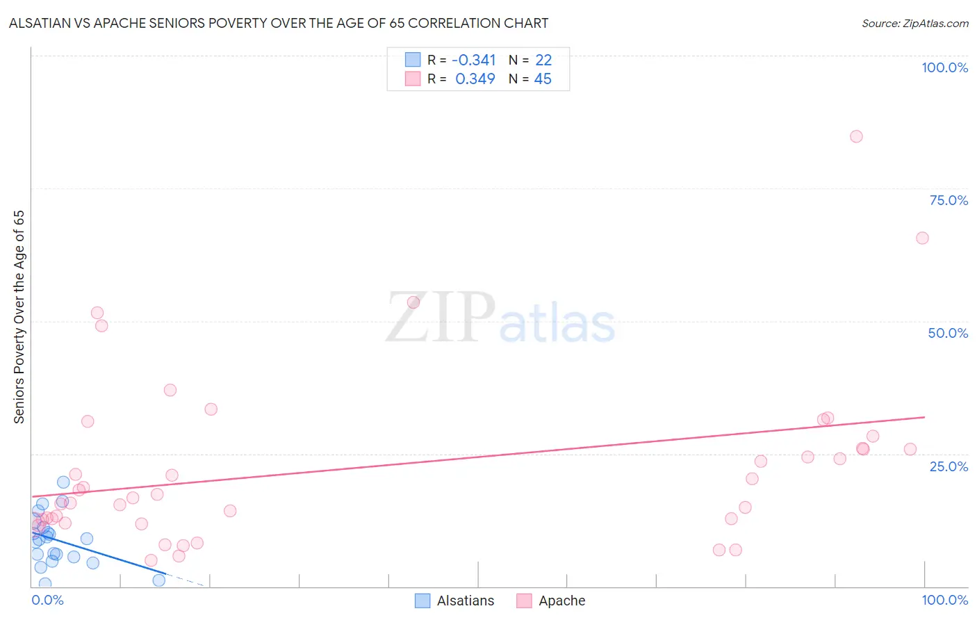 Alsatian vs Apache Seniors Poverty Over the Age of 65