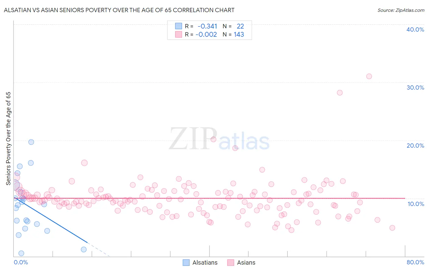 Alsatian vs Asian Seniors Poverty Over the Age of 65