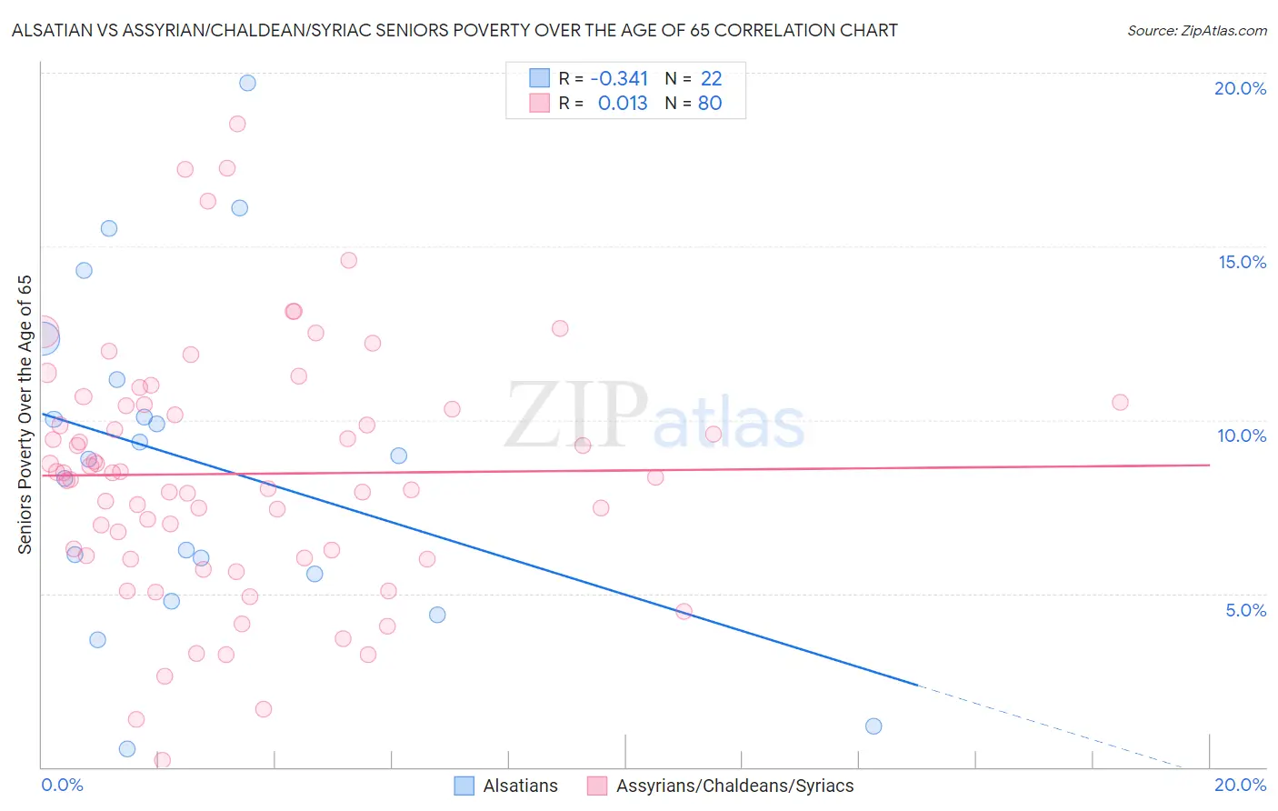 Alsatian vs Assyrian/Chaldean/Syriac Seniors Poverty Over the Age of 65