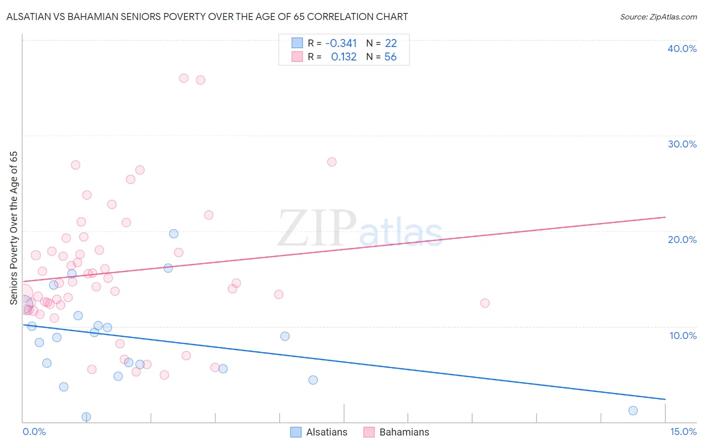 Alsatian vs Bahamian Seniors Poverty Over the Age of 65