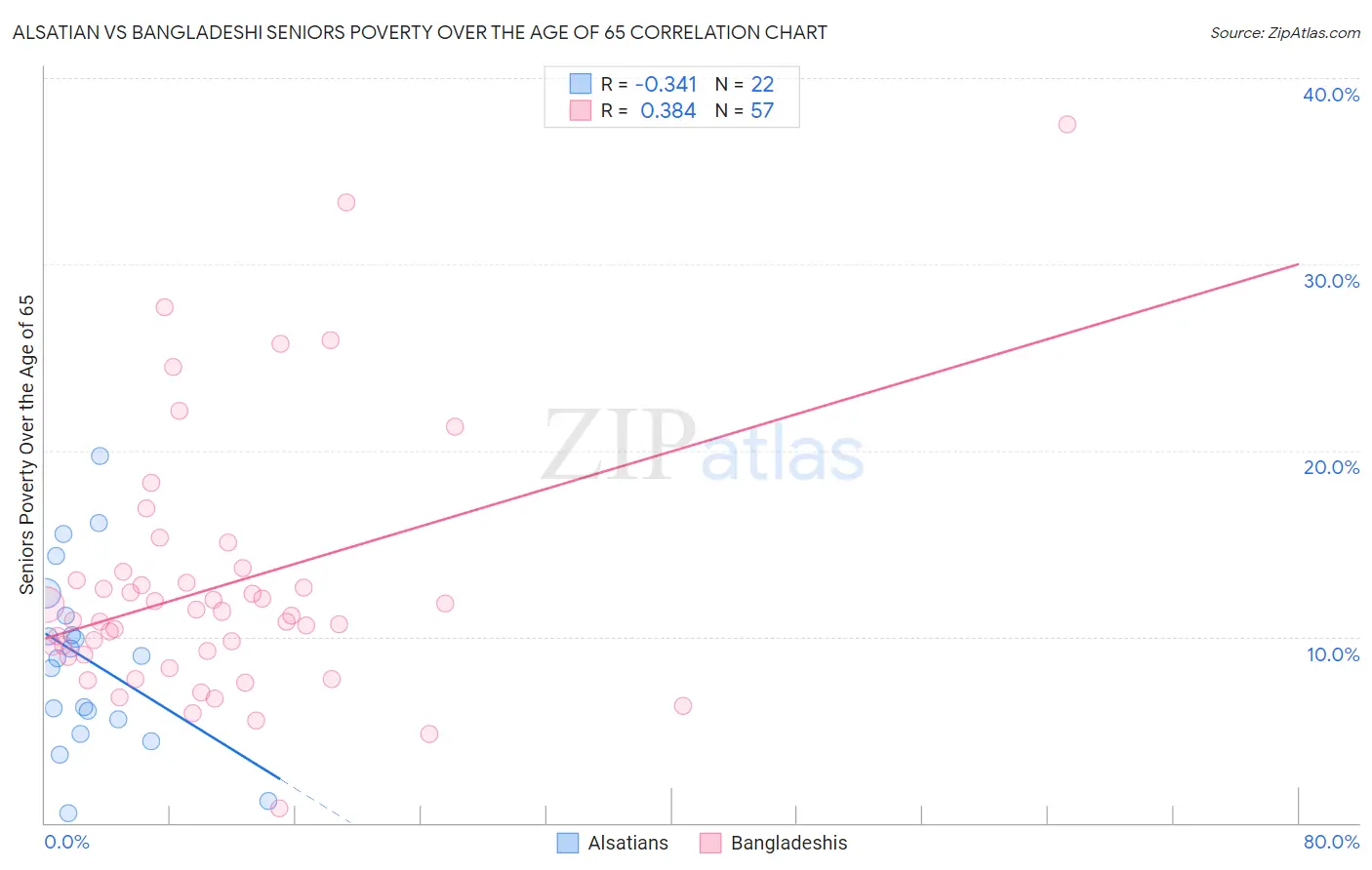 Alsatian vs Bangladeshi Seniors Poverty Over the Age of 65