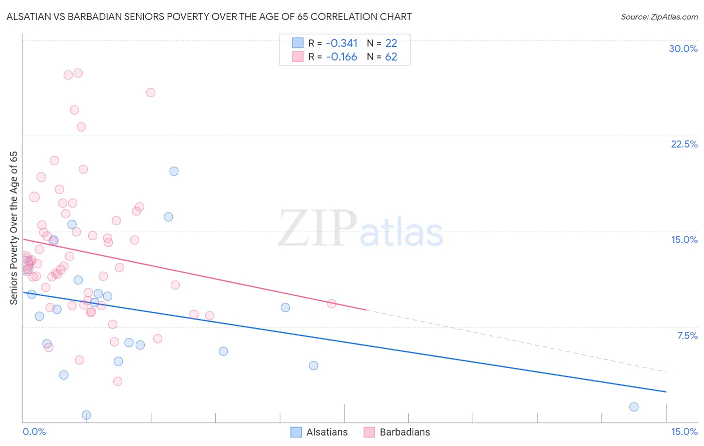 Alsatian vs Barbadian Seniors Poverty Over the Age of 65