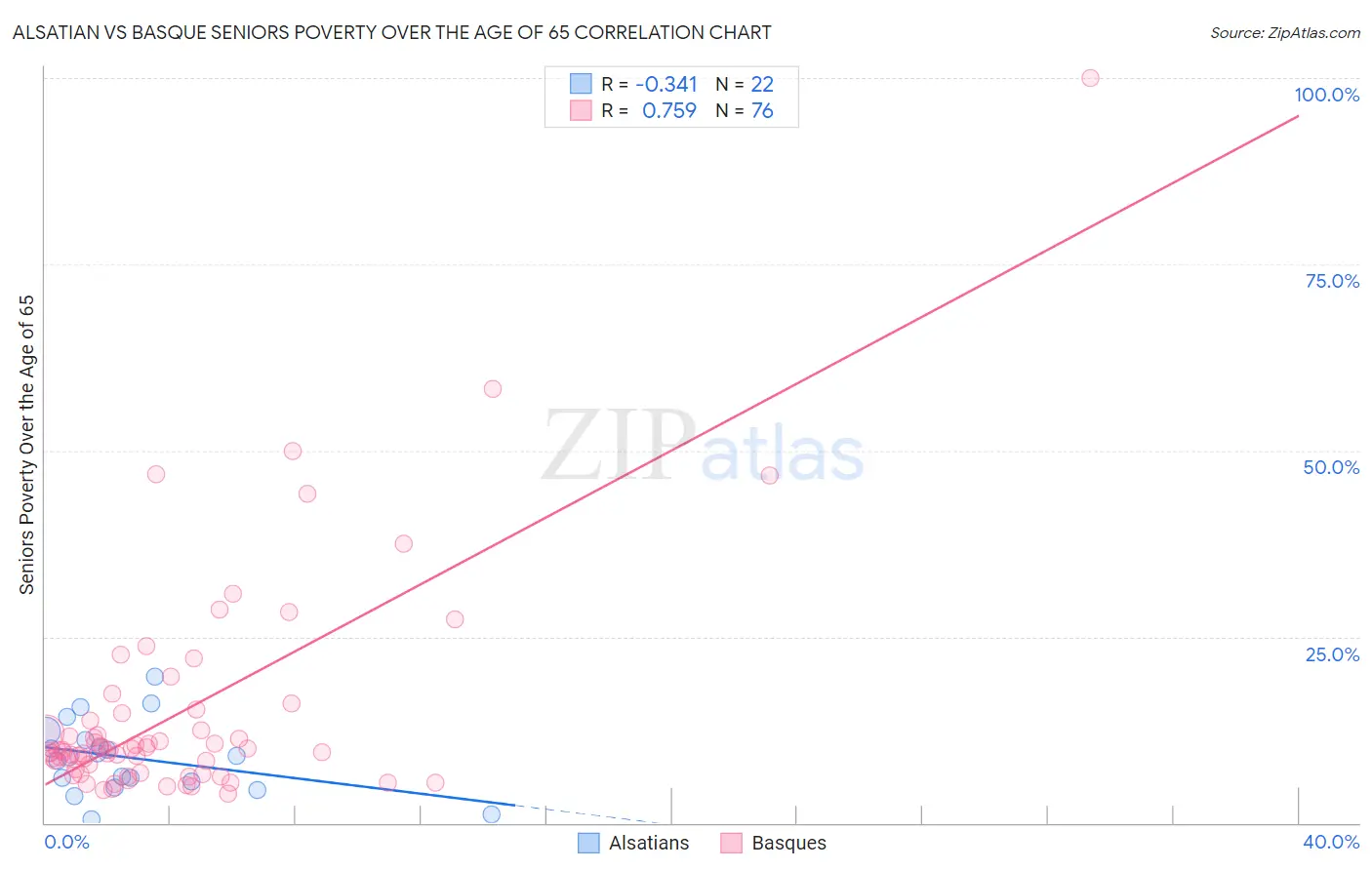 Alsatian vs Basque Seniors Poverty Over the Age of 65