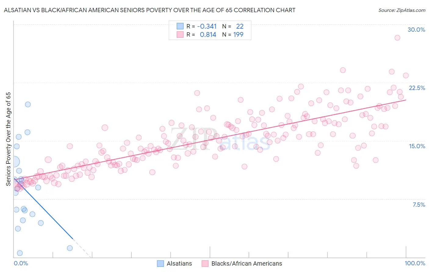 Alsatian vs Black/African American Seniors Poverty Over the Age of 65