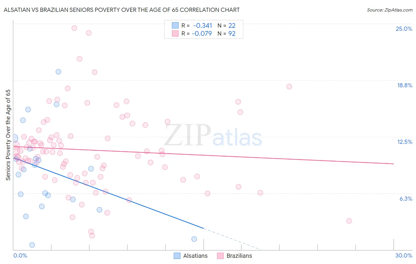 Alsatian vs Brazilian Seniors Poverty Over the Age of 65