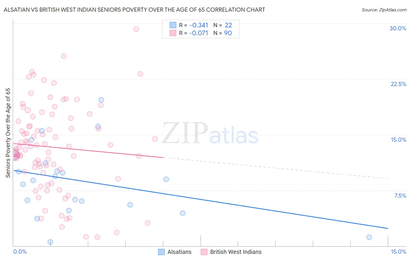 Alsatian vs British West Indian Seniors Poverty Over the Age of 65