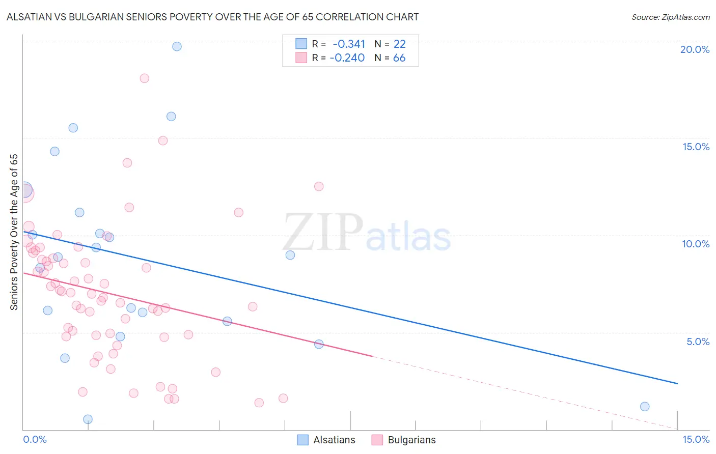 Alsatian vs Bulgarian Seniors Poverty Over the Age of 65