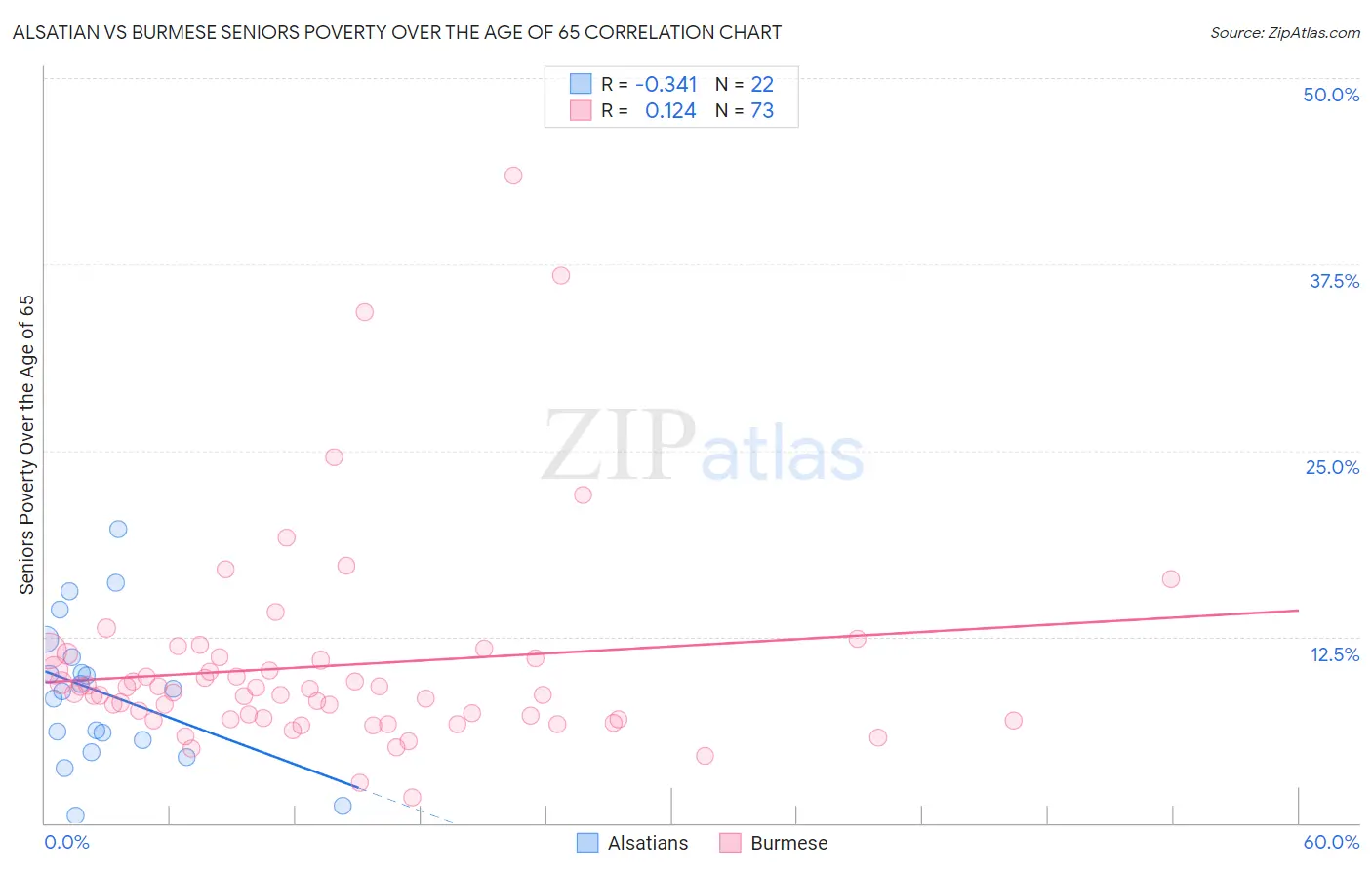 Alsatian vs Burmese Seniors Poverty Over the Age of 65