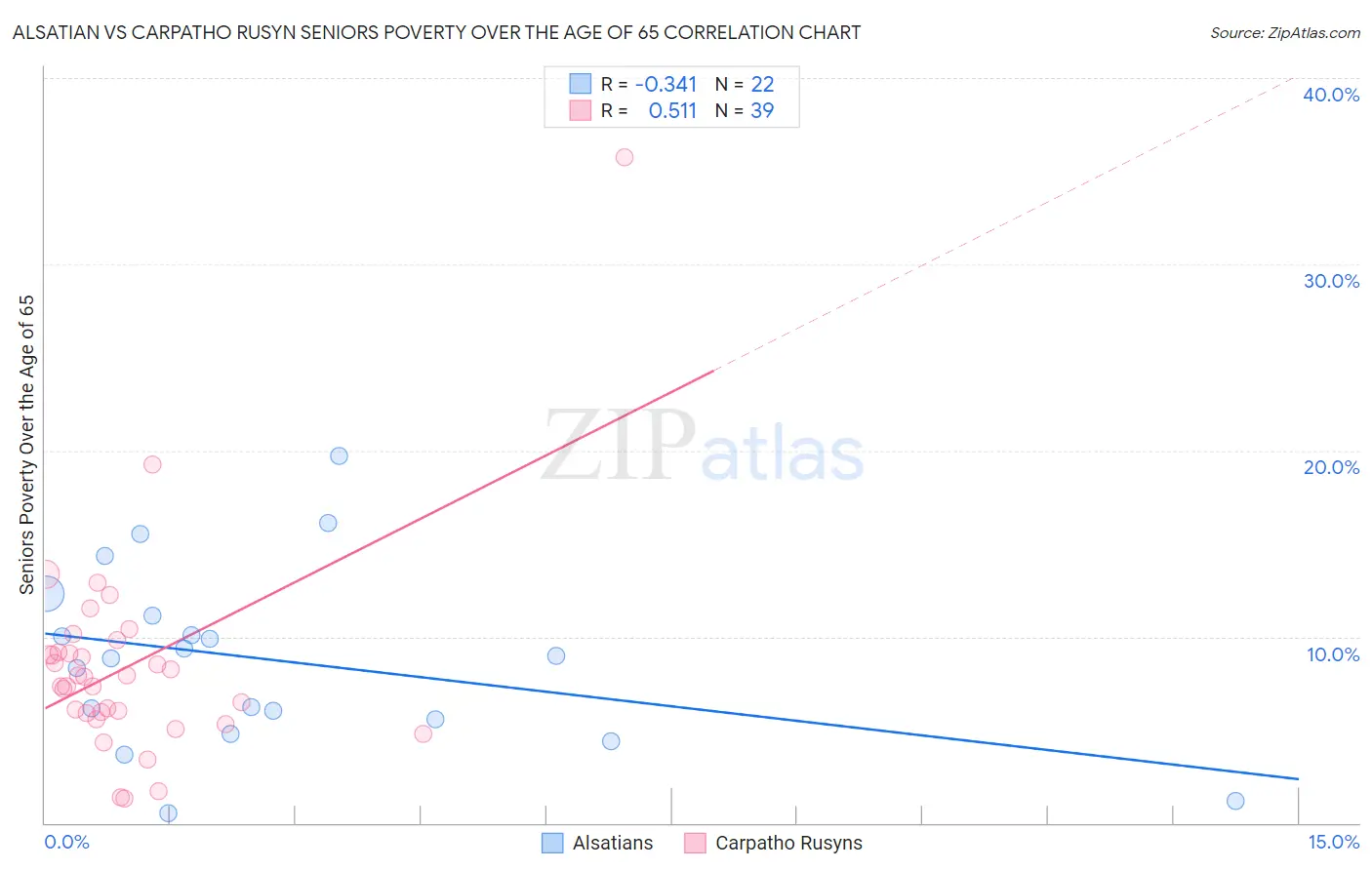 Alsatian vs Carpatho Rusyn Seniors Poverty Over the Age of 65