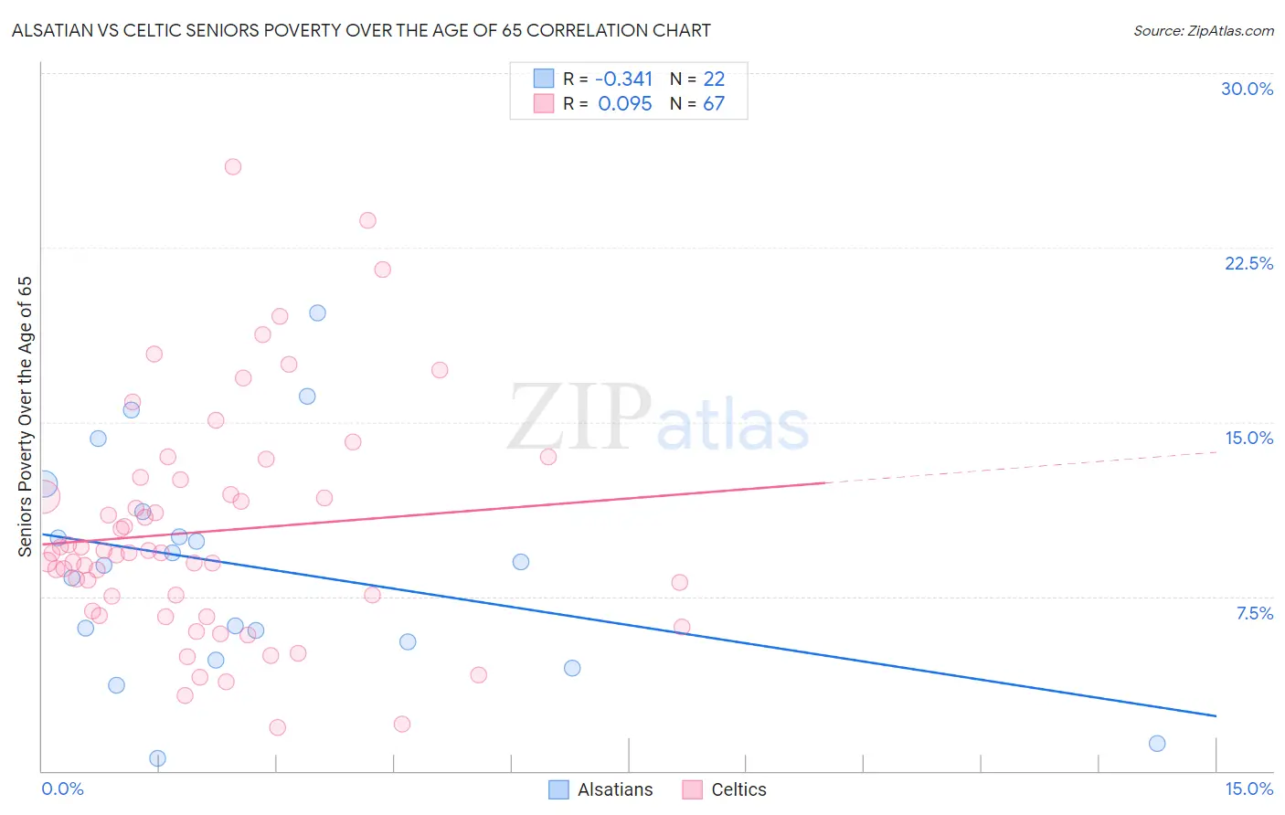 Alsatian vs Celtic Seniors Poverty Over the Age of 65