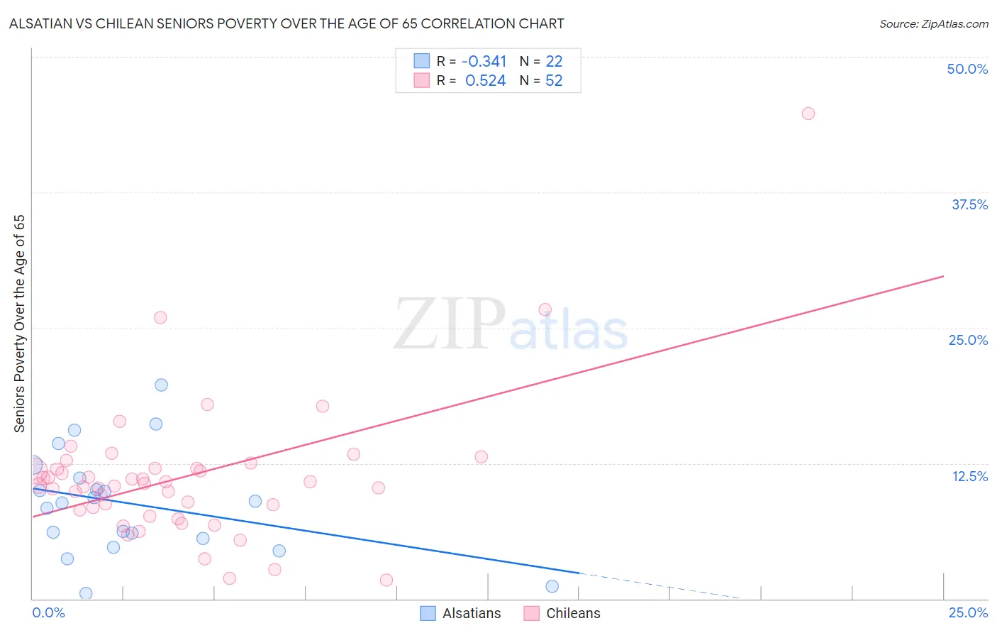 Alsatian vs Chilean Seniors Poverty Over the Age of 65