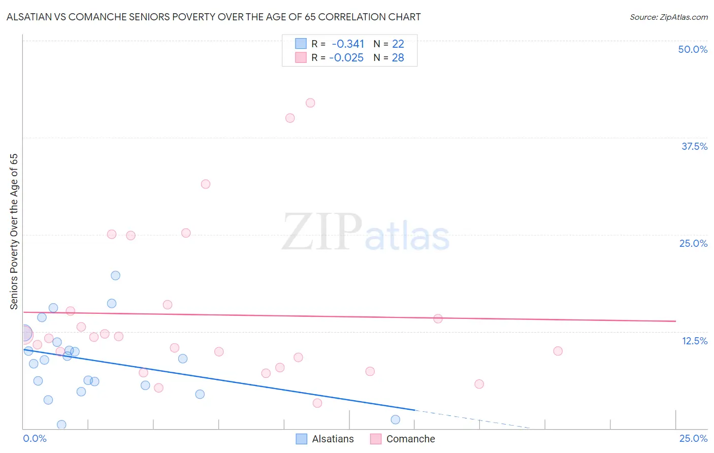 Alsatian vs Comanche Seniors Poverty Over the Age of 65