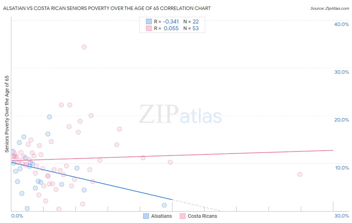 Alsatian vs Costa Rican Seniors Poverty Over the Age of 65