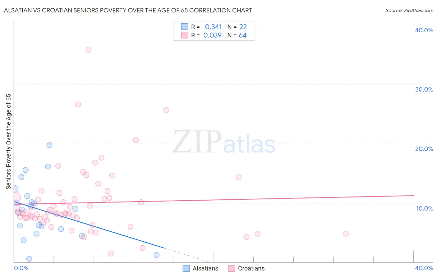 Alsatian vs Croatian Seniors Poverty Over the Age of 65