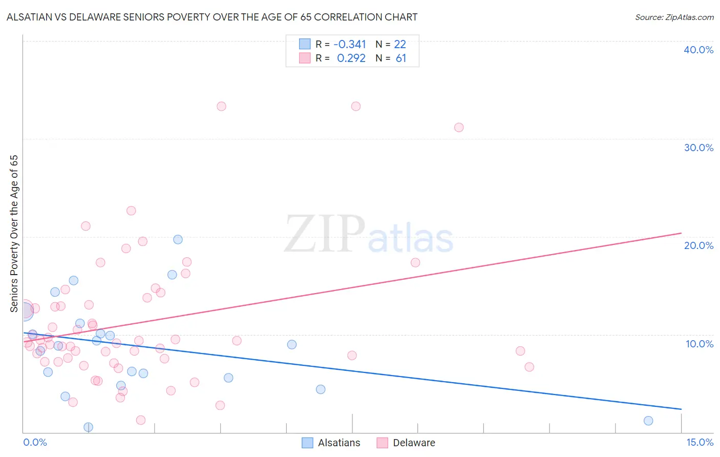 Alsatian vs Delaware Seniors Poverty Over the Age of 65